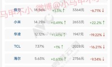 坐稳第三!小米空调二季度线上销量数据曝光:都快超越格力了