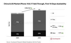 销量是上代2倍！iPhone 17标准版在中国市场“杀疯了”