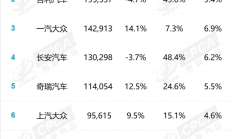 中国6月汽车厂商销量榜：合资跌落神坛 国产车前五占据四席