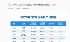 超苹果华为 小米手机Q2中国激活量第一！雷军激动转发：祝贺小米手机团队