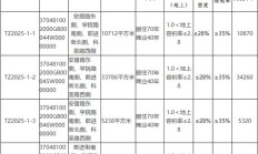 滕州四宗地块挂牌出让，起始价7.256亿元
