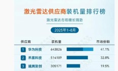 市场份额 41.1%:华为科技拿下激光雷达供应商装机量第一