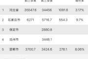 河北省前三季度GDP出炉了。石家庄率先公布，邯郸紧随其后
