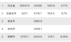 河北省前三季度GDP出炉了。石家庄率先公布，邯郸紧随其后