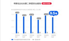 特斯拉：我们辅助驾驶更精进了 是普通车辆安全的9.5倍