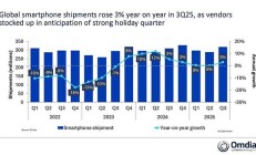 iPhone 17系列表现优异，今年Q3智能手机市场整体增长了3%