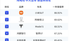 小米SU7成纯电车保值率黑马：远超两个龙头大哥