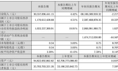 歌尔股份前三季度净利润 25.87 亿元,同比增长 10.33%